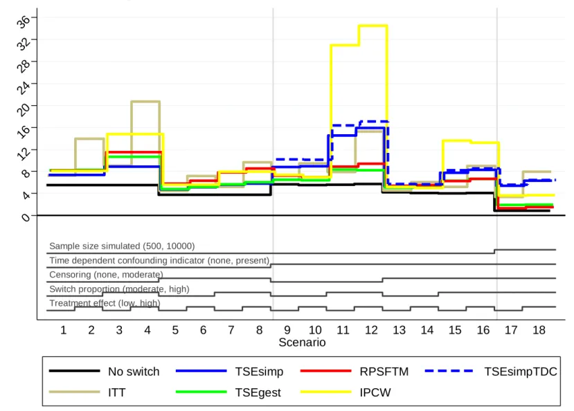 Figure 7. Root mean squared error in estimation of control group restricted mean survival time across all scenarios, expressed as a percentage of the true value