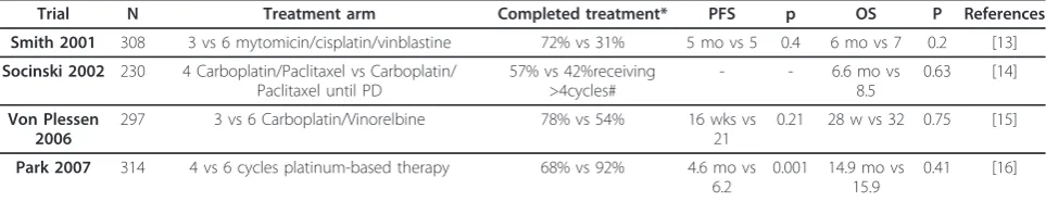 Table 1 Randomized or prolonged therapy in older chemotherapy regimens