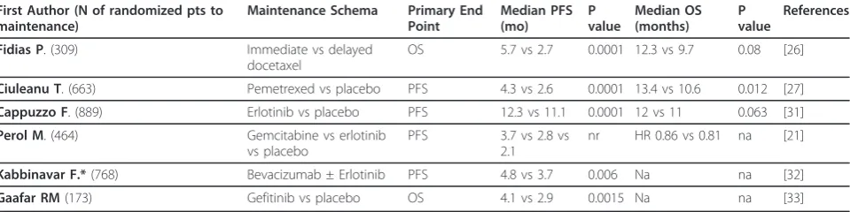 Table 2 Studies with switch to a different agent after a platinum-based induction