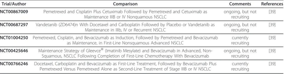 Table 3 New Phase II trials