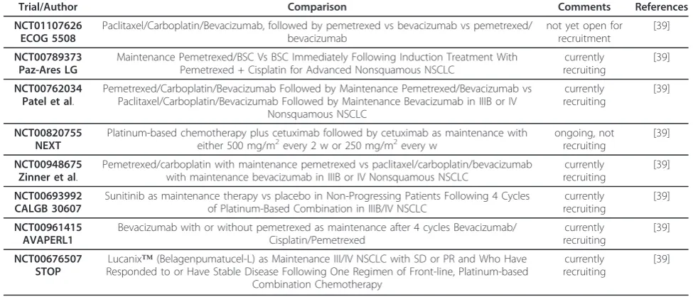 Table 4 Current PHASE III trials