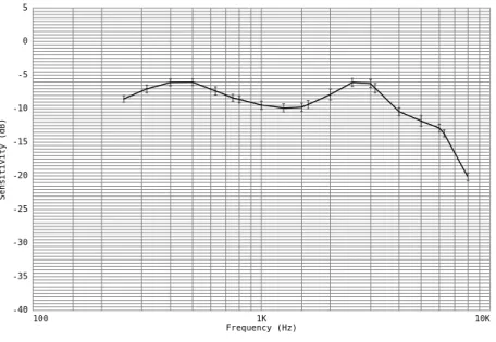 FIGURE 2-10  Sample Artificial Mastoid Response chart Artificial Mastoid Test Report: Sensitivity when used on an AEC201