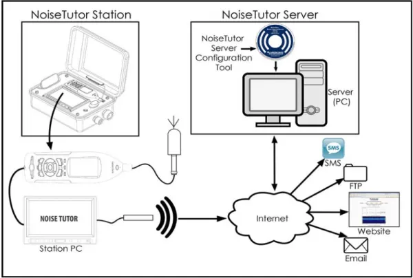 Figure 1-1 shows the components and architecture of the NoiseTutor System.