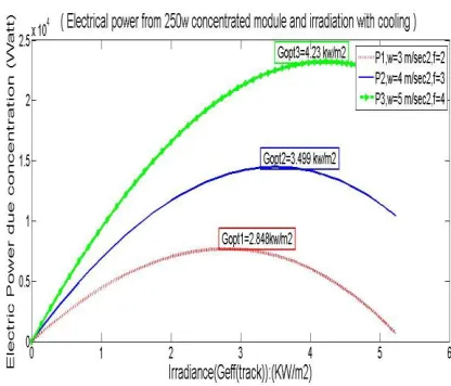 Fig. 3  show the relation between Ff (fins factor) and Tc(cell temp.) for different values of w(wind speed).As seen, one 
