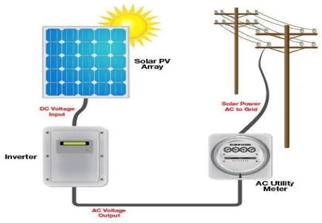 Fig.4 show the relation between w (wind speed) and Tc (cell temp.) for different values of GT (concentration power)