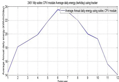 Fig.11  A verage annual daily energy during a year by 2451wp soitec cpv module 