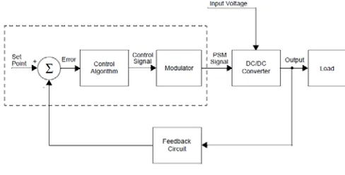 Figure 3.0:  The Block Diagram of a Buck Converter Circuit 