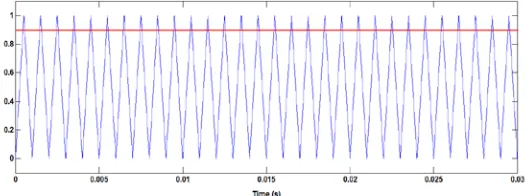 Figure 4.0: The Reference Triangular Wave Signal and Battery voltage 