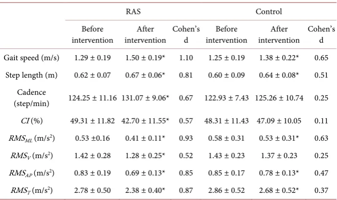 Table 2. The measured gait parameters and RMS waist acceleration values before and af-ter the intervention in the rhythmic auditory stimulation (RAS) and control groups