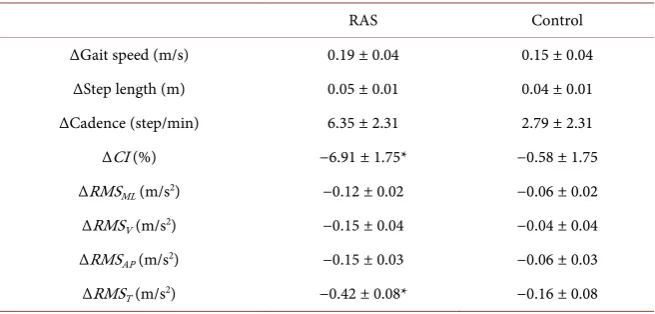Table 3. Comparison of changes (Δ) in gait parameters and RMS waist acceleration val-ues between the rhythmic auditory stimulation (RAS) and control groups