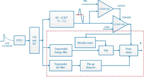 Figure 2. Main function blocks of the DPP. 