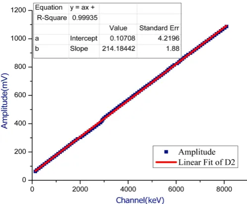 Figure 4. Integral nonlinearity of DMCA. 