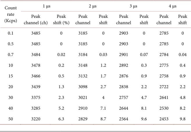 Table 1. Results of integral nonlinearity of the DMCA. 
