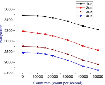 Figure 7. The effects of various input count rate on peak position. 