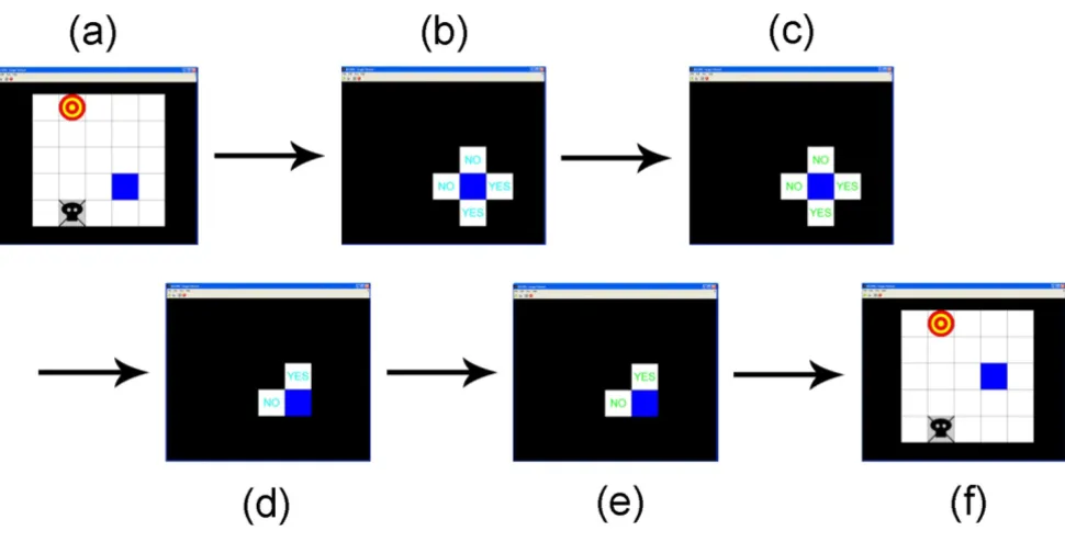 Figure 1Sequential screen shots of the 2-D cursor control paradigmtrap. (b) All squares except those adjacent the cursor are masked, and cyan prompts are displayed in the adjacent squares