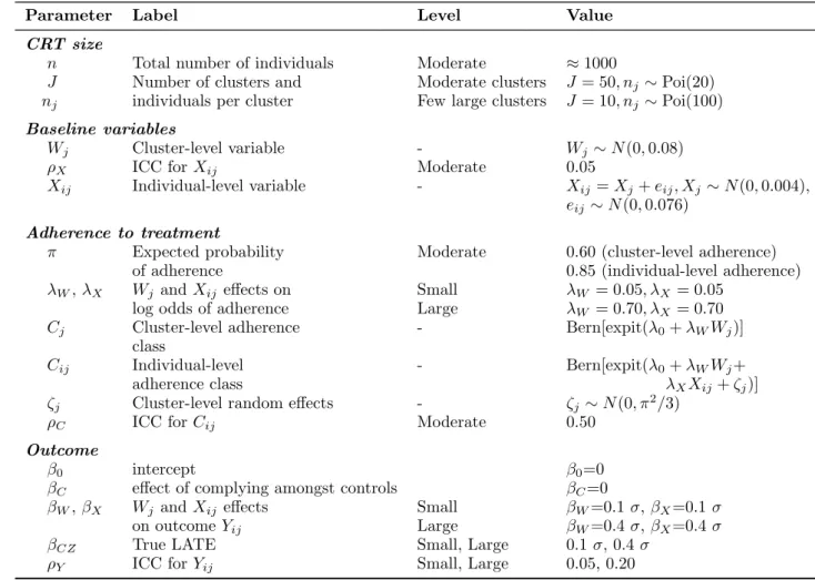 Table 1: Factorial design of the data generating processes and values taken by the pa- pa-rameters in the simulations.