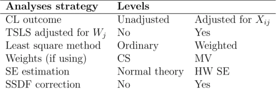 Table 2: Overview of TSLS estimation and inference strategies used in the simulation study