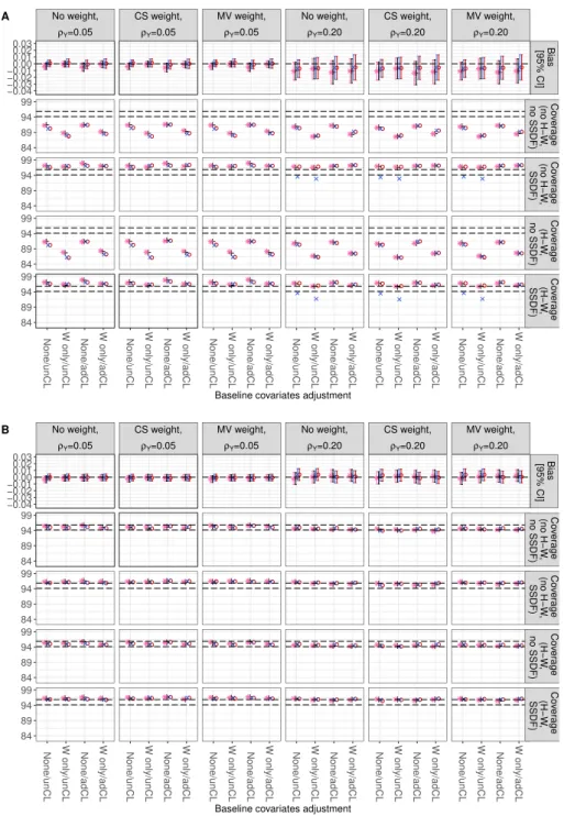 Figure 1: Bias (top row) and 95% CI coverage (rows 2–5) of CL-LATE with cluster-level non-adherence and large true LATE