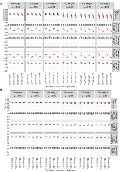 Figure 2: Bias (top row) and 95% CI coverage (rows 2–5) of CL-LATE with individual- individual-level non-adherence and large true LATE