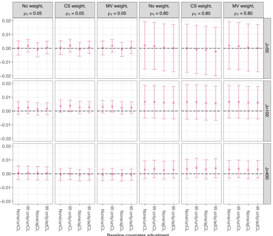 Figure 3: Bias of the CL-LATE for the extra simulation where non-adherence is at the cluster-level and a large true LATE, with high ICCs and varying numbers of clusters.