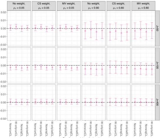 Figure 4: Bias of the CL-LATE for the extra simulation where non-adherence is at the individual-level and a large true LATE, with high ICCs and varying numbers of clusters.