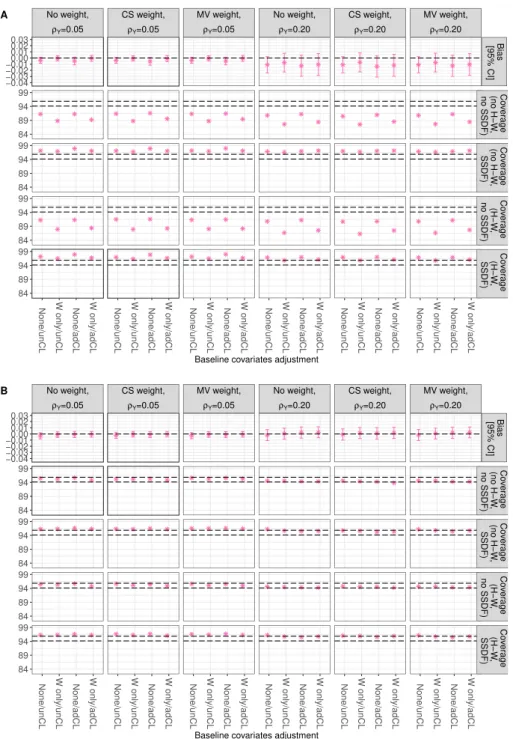 Figure 5: Extra simulation for very imbalanced cluster size settings. Bias (top row) and 95% CI coverage (Huber-White SEs (or not) and SSDF corrections (or not)) of the CL-LATE where non-adherence is at the cluster-level, and a large true LATE