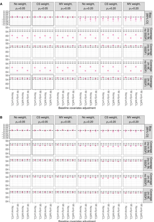 Figure 6: Extra simulation for very imbalanced cluster size settings. Bias (top row) and 95% CI coverage (Huber-White SEs (or not) and SSDF corrections (or not)) of the  CL-LATE where non-adherence is at the individual-level, and a large true CL-LATE