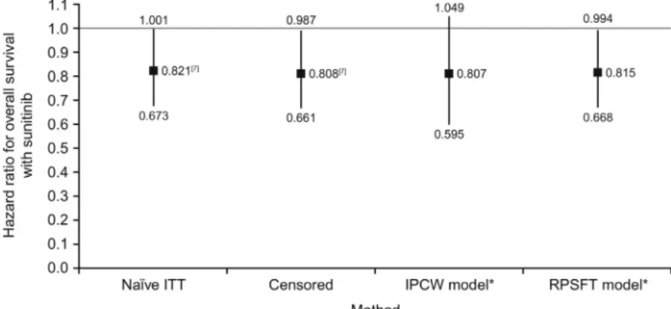Fig. 1 – Hazard ratios (with 95% conﬁdence intervals) for overall survival with sunitinib compared with interferon-alfa in patients with metastatic renal cell carcinoma using four different statistical methods to account for crossover; in this example, the