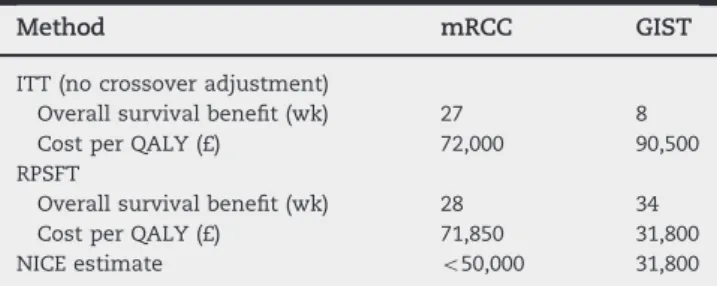 Fig. 2 – Hazard ratios (with 95% conﬁdence intervals) for overall survival with sunitinib compared with placebo in patients with gastrointestinal stromal tumor using three different statistical methods to account for crossover; in this example, there was a