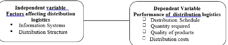 Figure 1: Conceptual framework  