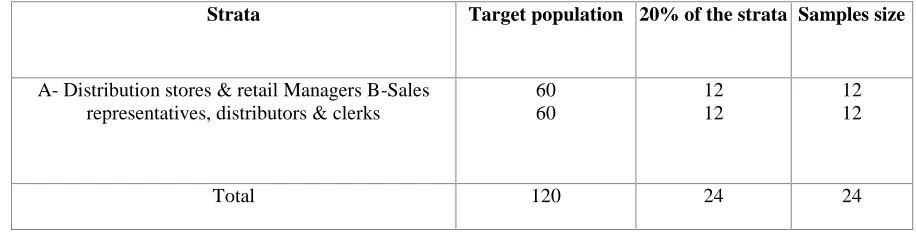 Table 1: Sample size  