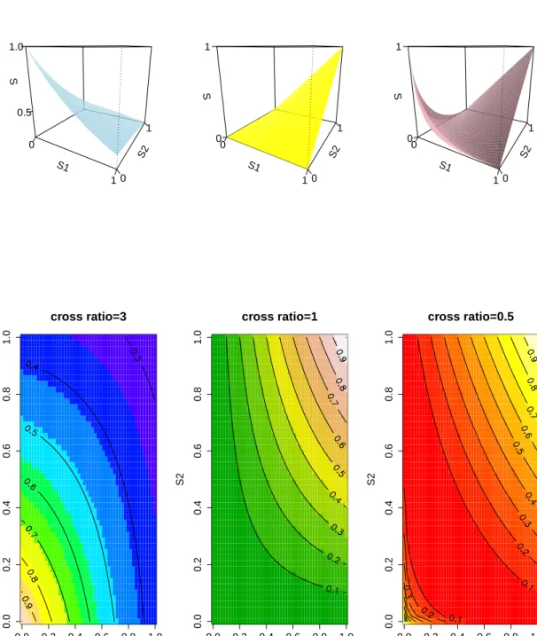 Figure 2.1: The Joint Distribution of Bivariate Survival Model Plot under Varying Cross Ratio: the first row is the 3-D plot, the height represents joint survival  proba-bility and the marginal of survival distribution of T 1 and T 2 are identical; the sec