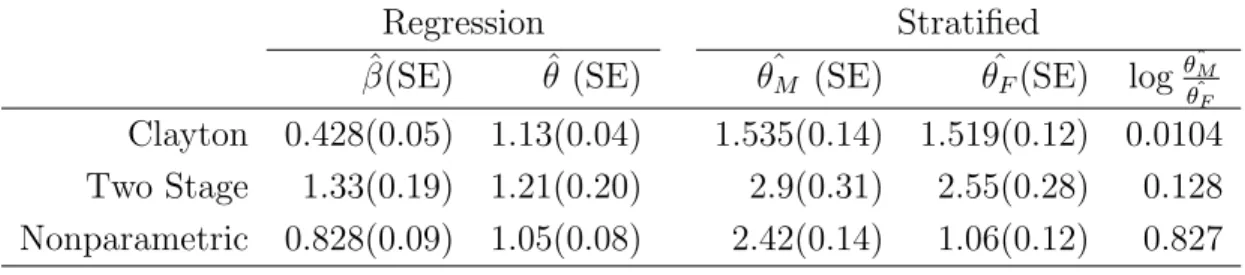 Table 2.5: Estimates of Covariate Dependent Cross Ratio and Gender Effect in IIDP Data
