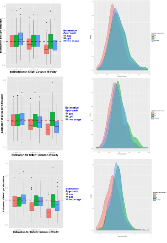 Figure 3.2: Simulation Results for the Normal Frailty Scenario Presented in Box Vixen Plot and Empirical Distribution Plot.The red dash line represents the true parameter.