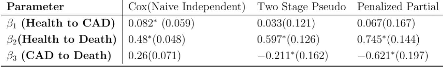 Table 3.4: Data Application Result:Estimation of Gender Effect in Time to CAD with Death as a Semi-competing Risk
