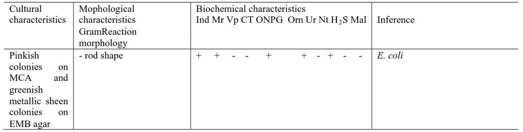 Table 1:Cultural Morphological and Biochemical characteristics of Escherichia coli Isolated from Faecal Matter in Abattoir Keffi Metropolis, Nigeria 