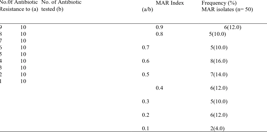Table 4: Antibiotic Resistance pattern of Escherichia coli from feacal matter from Abattoir in Keffi metropolis, Nigeria Antibiotic Resistance pattern Frequency (%) Isolates, (n ═ 50) 