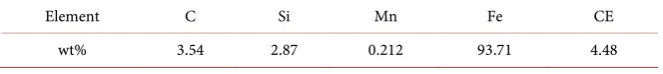 Table 1. Chemical composition of Ductile Iron used in this work. 