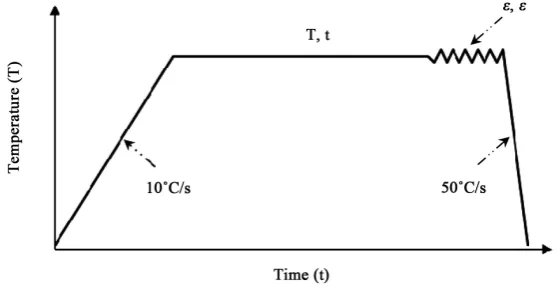 Table 2. Deformation schedules of ductile iron specimens. 