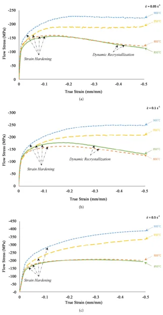 Figure 6. Thermo-mechanical behavior of the ductile iron alloy at applied strain rates of (a) 0.05 s−1; (b) 0.1 s−1 and (c) 0.5 s−1