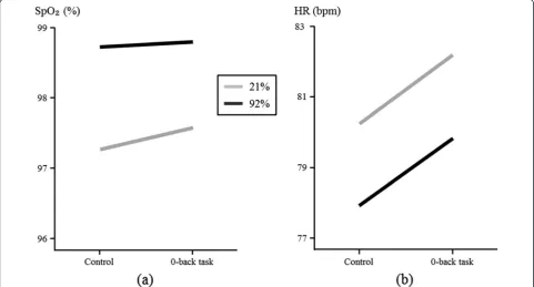 Figure 2a shows the average SpOthan 21% oxygen. Also, greater SpO was observed duringthe 0-back task phase than during the control