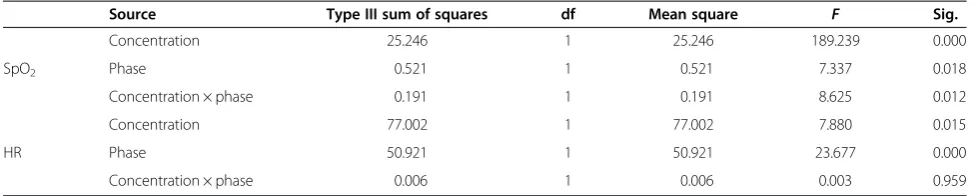 Table 1 ANOVA results of physiological responses for different conditions