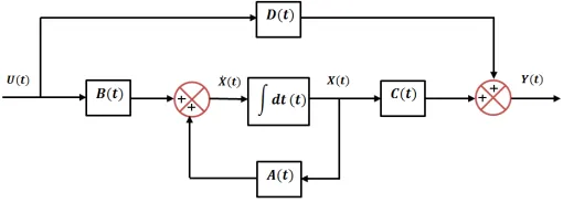 Fig.1. Triple Effect Evaporator 