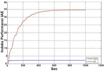 Fig. 8. Performance Index of IAE PSO and ZN  
