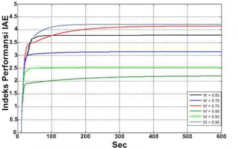 Fig. 9. Tracking Setpoint Test of PSO and ZN 