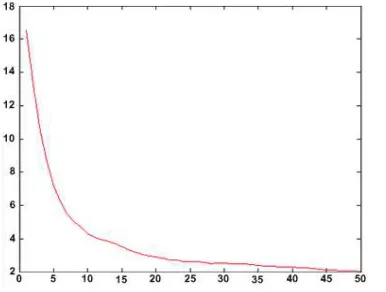 Fig. 13. Tuning Test of PID Controller with a Number of Different Particle   