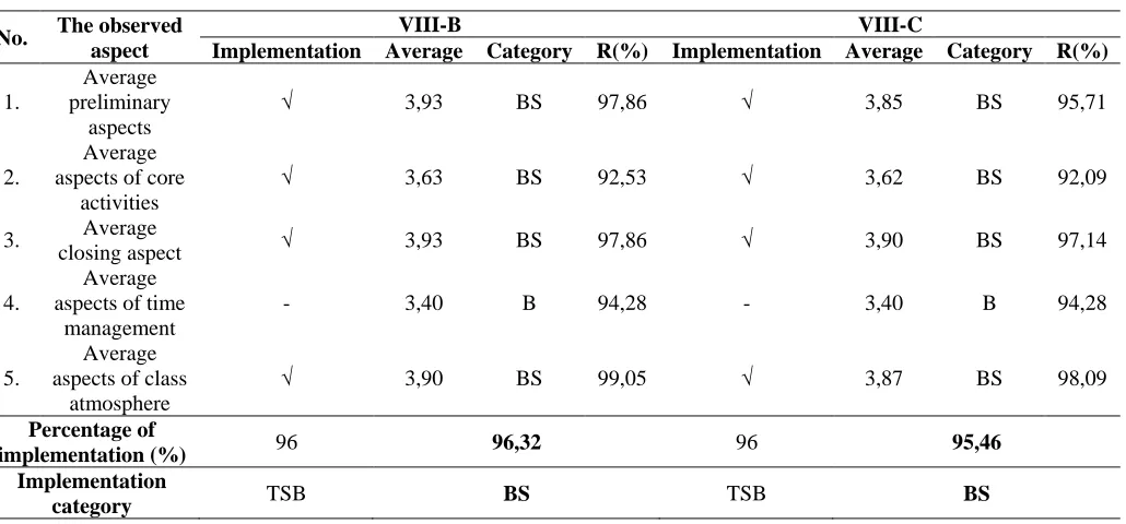 Table 2. Recapitulation of Observation Results  on the Implementation of Learning Implementation Plan (RPP) in Class VIII-B and VIII-C 