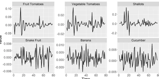 Figure 1: Plot of inflation in several DKI Jakarta vegetable food commodities  