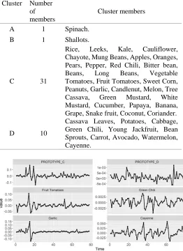 Figure 3: Plot prototype of the optimum cluster and several objects in the same cluster 