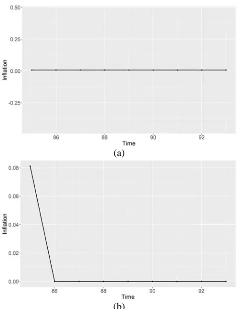 Figure 4: : Prototype plot with fitting ARIMA models on cluster  A (a) and cluster B (b)  